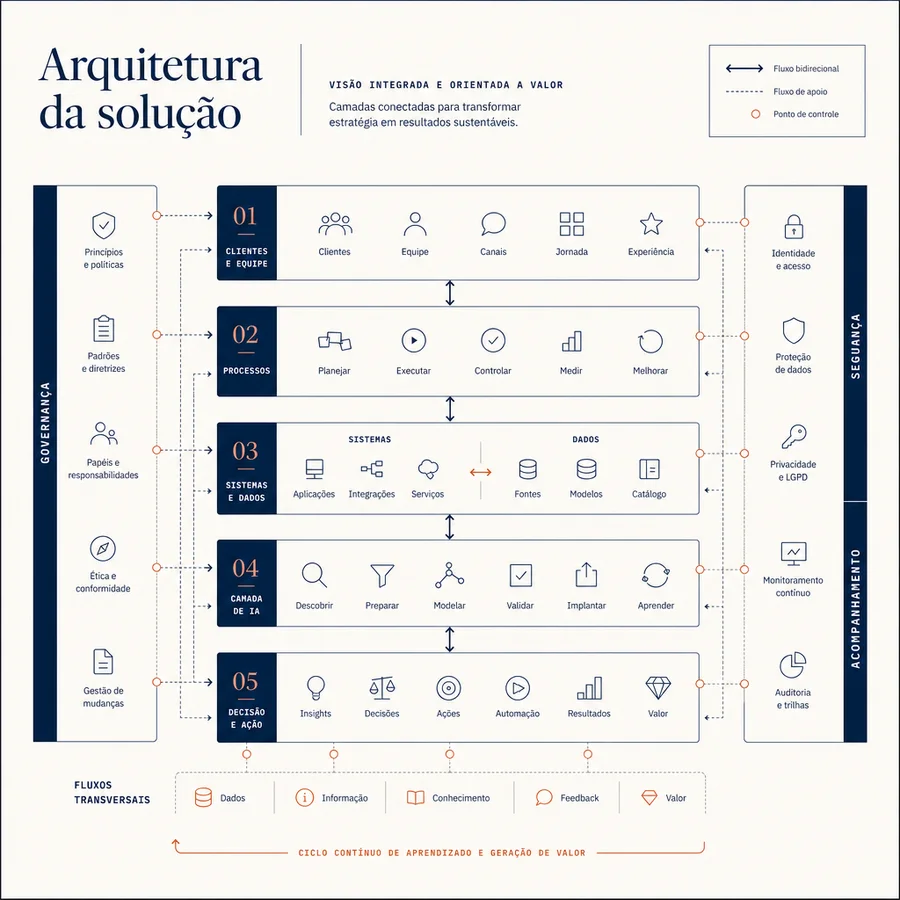 Representação visual de uma arquitetura conectando clientes, processos, sistemas, dados, IA, controle e ação
