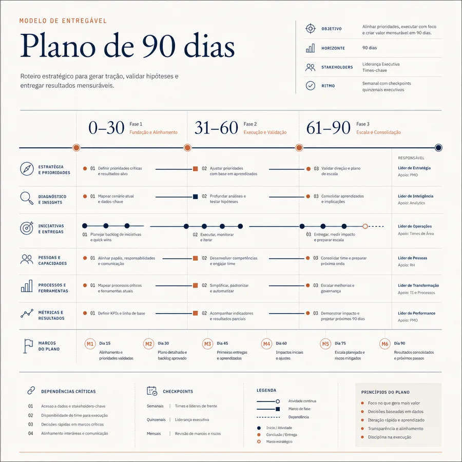 Representação visual de um plano de 90 dias com fases, responsáveis, marcos e dependências